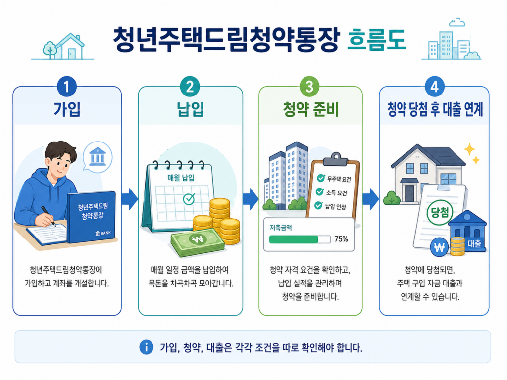 청년주택드림청약흐름도