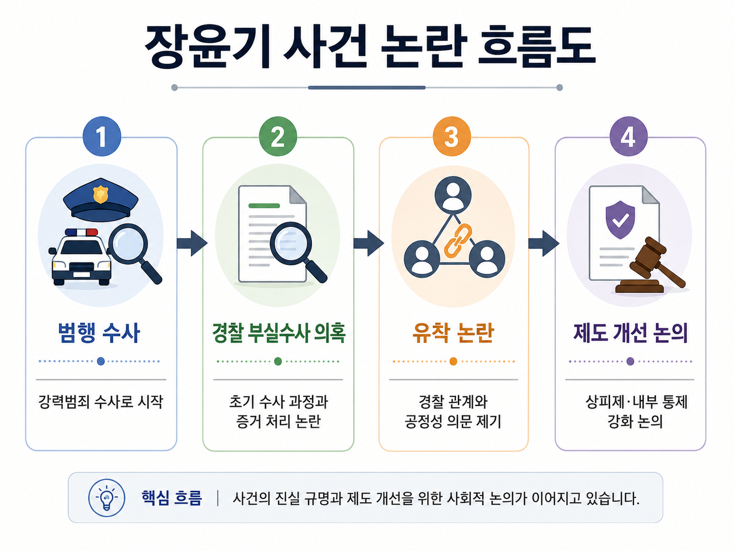 장윤기 사건 재판과 경찰 수사 진행 흐름