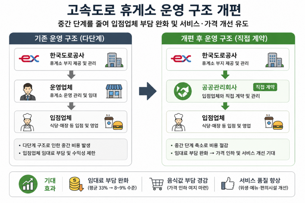 고속도로휴게소운영구조개편